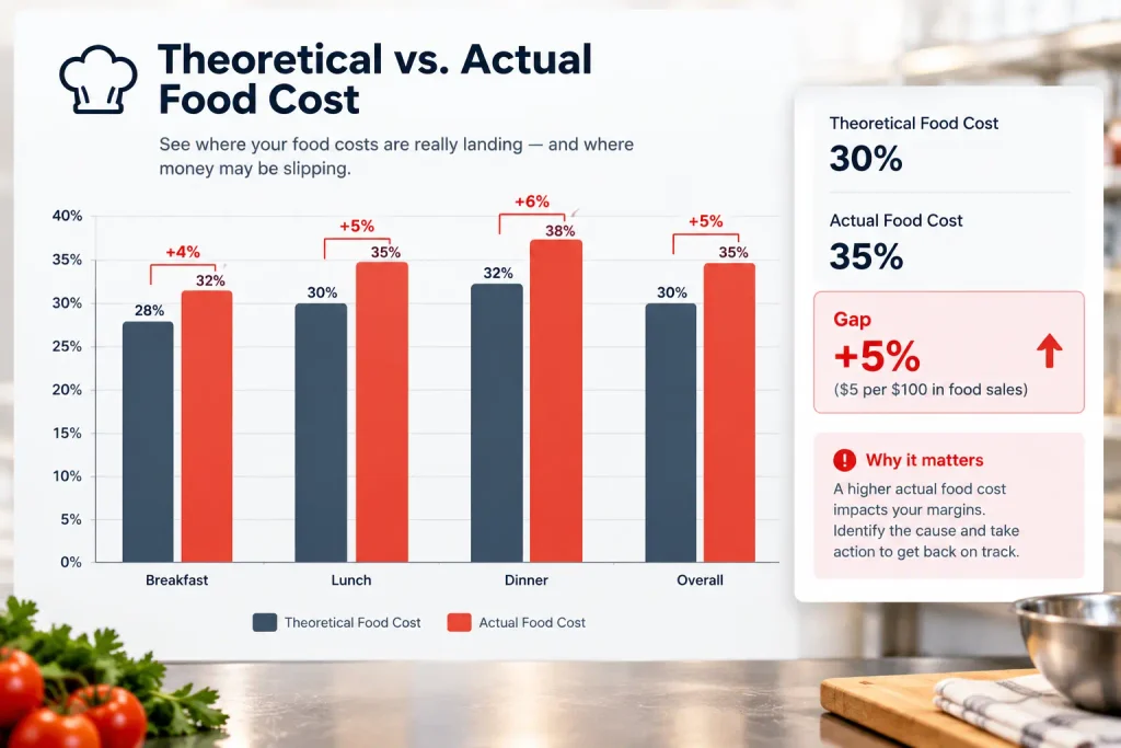 Theoretical vs. actual food cost variance report example