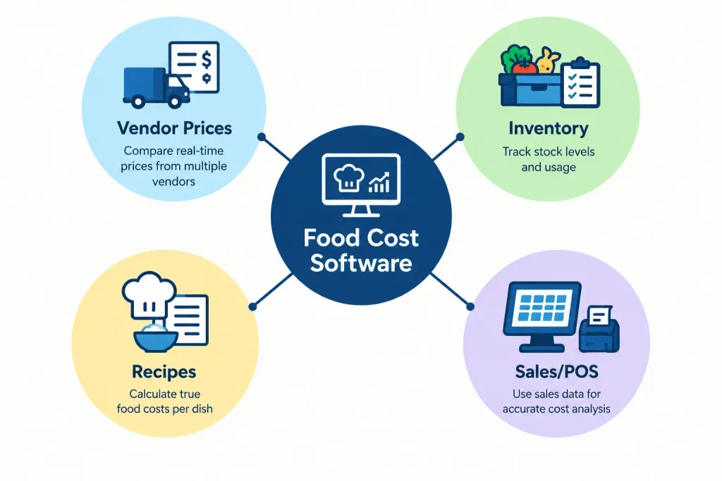 Diagram showing how food cost software connects vendor prices, inventory, recipes, and POS data