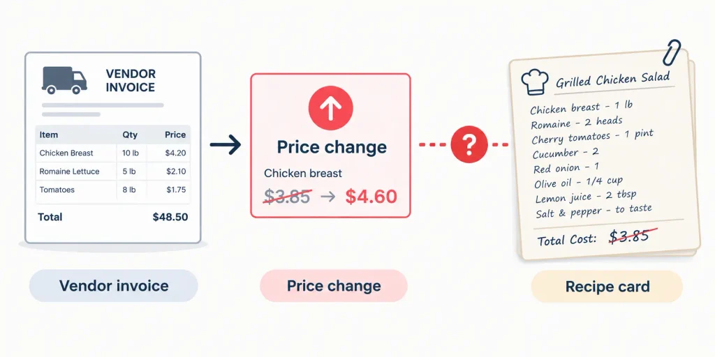 Diagram showing how recipe cost changes with vendor prices fail to reach the recipe card